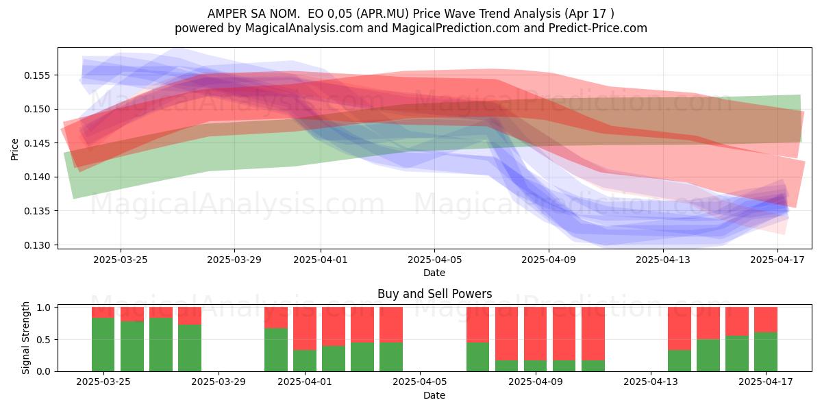  AMPER SA NOM.  EO 0,05 (APR.MU) Support and Resistance area (17 Apr) 