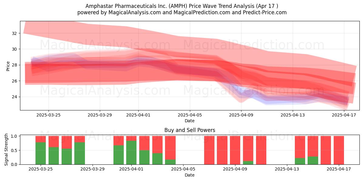  Amphastar Pharmaceuticals Inc. (AMPH) Support and Resistance area (17 Apr) 