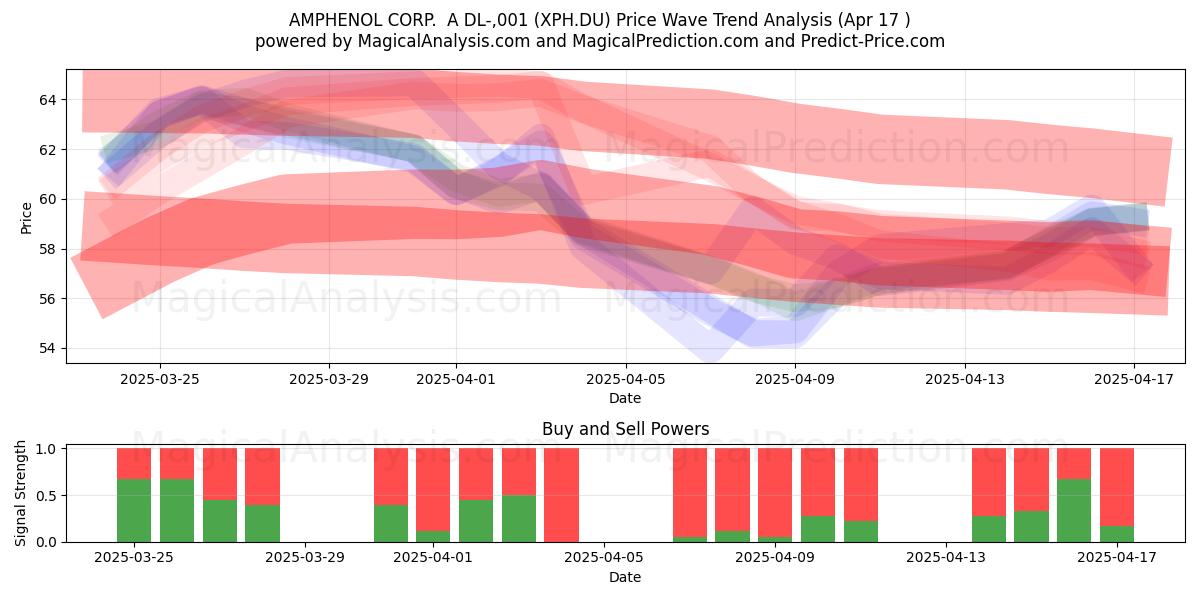  AMPHENOL CORP.  A DL-,001 (XPH.DU) Support and Resistance area (17 Apr) 