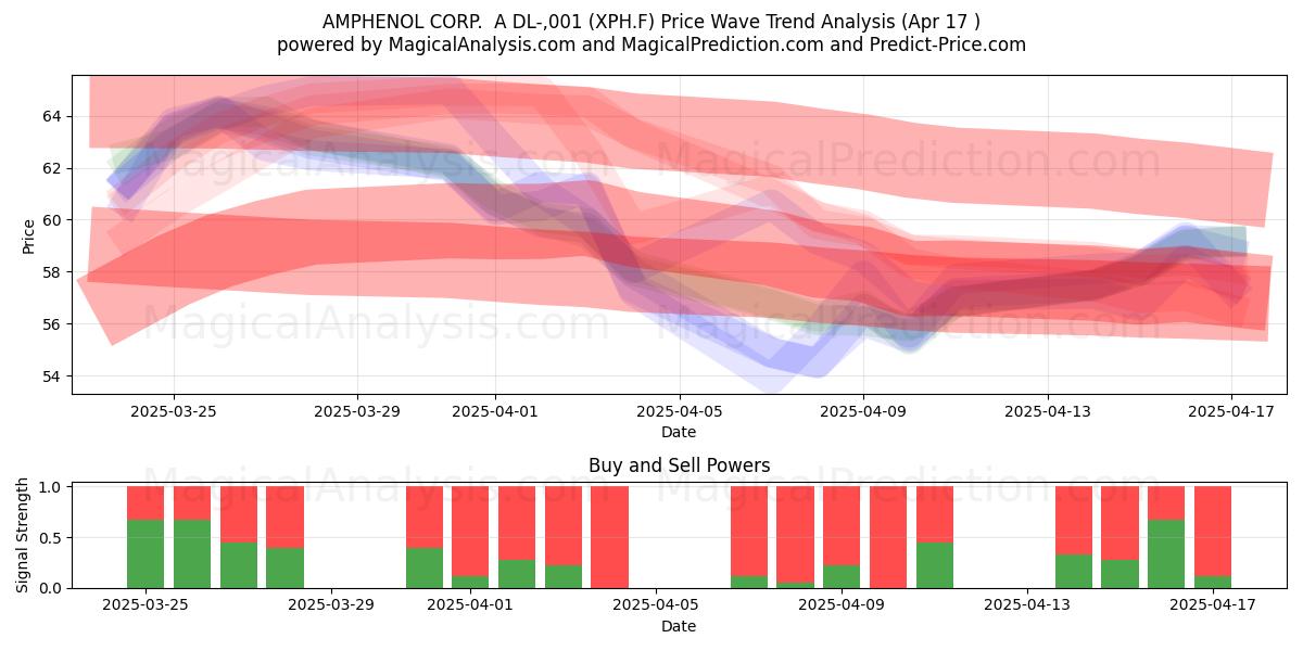  AMPHENOL CORP.  A DL-,001 (XPH.F) Support and Resistance area (17 Apr) 