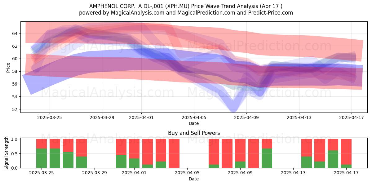  AMPHENOL CORP.  A DL-,001 (XPH.MU) Support and Resistance area (17 Apr) 