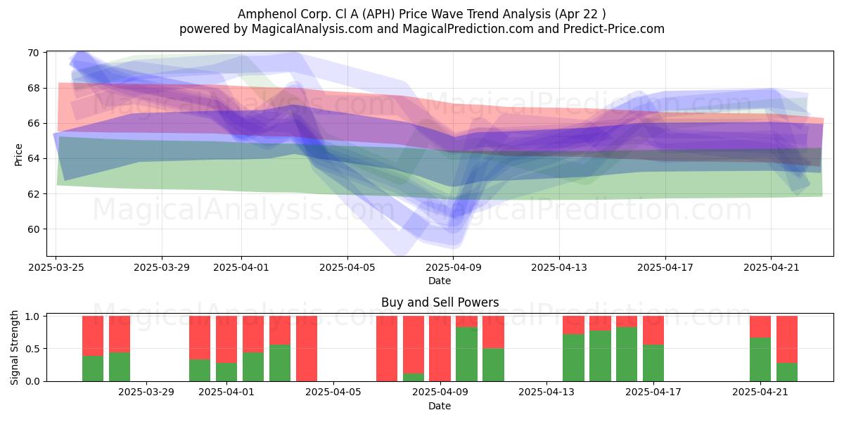  Amphenol Corp. Cl A (APH) Support and Resistance area (22 Apr) 