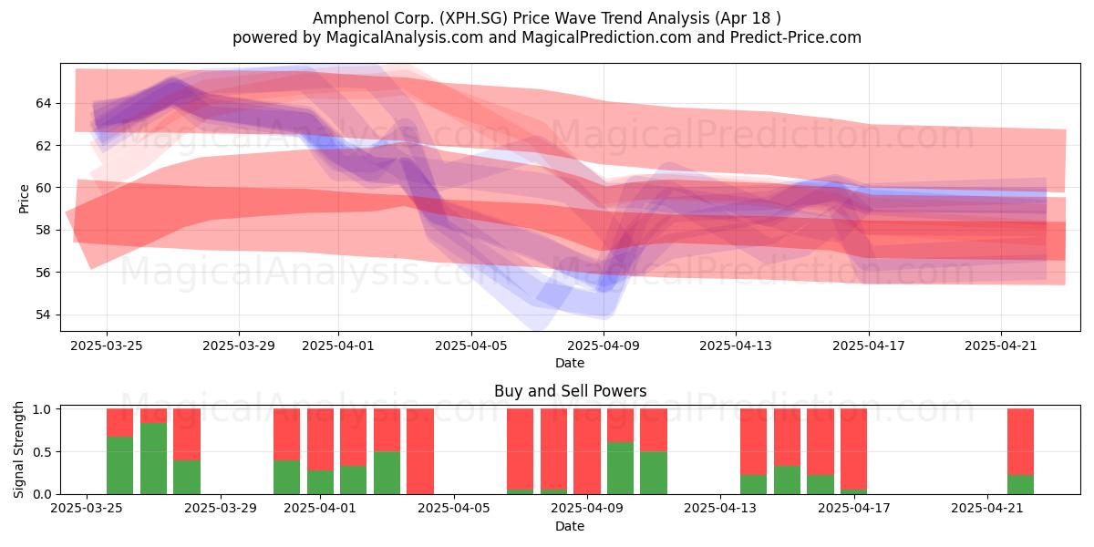  Amphenol Corp. (XPH.SG) Support and Resistance area (18 Apr) 