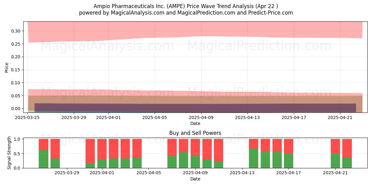 Ampio Pharmaceuticals Inc. (AMPE) Support and Resistance area (22 Apr) 
