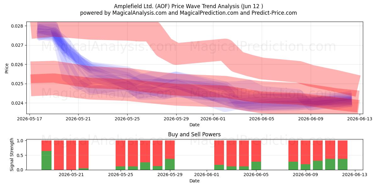  Amplefield Ltd. (AOF) Support and Resistance area (28 May) 