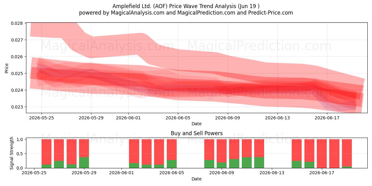  Amplefield Ltd. (AOF) Support and Resistance area (18 Jun) 