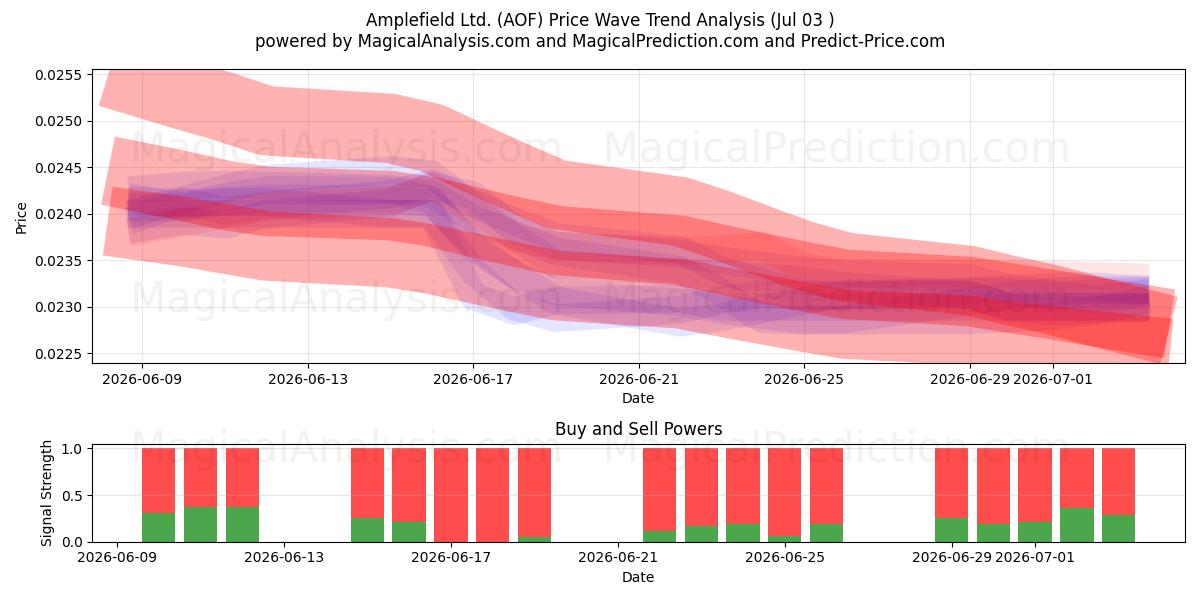  Amplefield Ltd. (AOF) Support and Resistance area (02 Jul) 