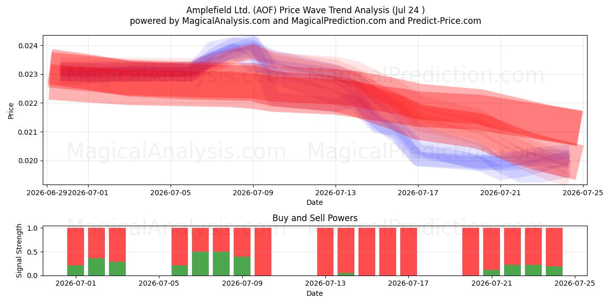  Amplefield Ltd. (AOF) Support and Resistance area (23 Jul) 