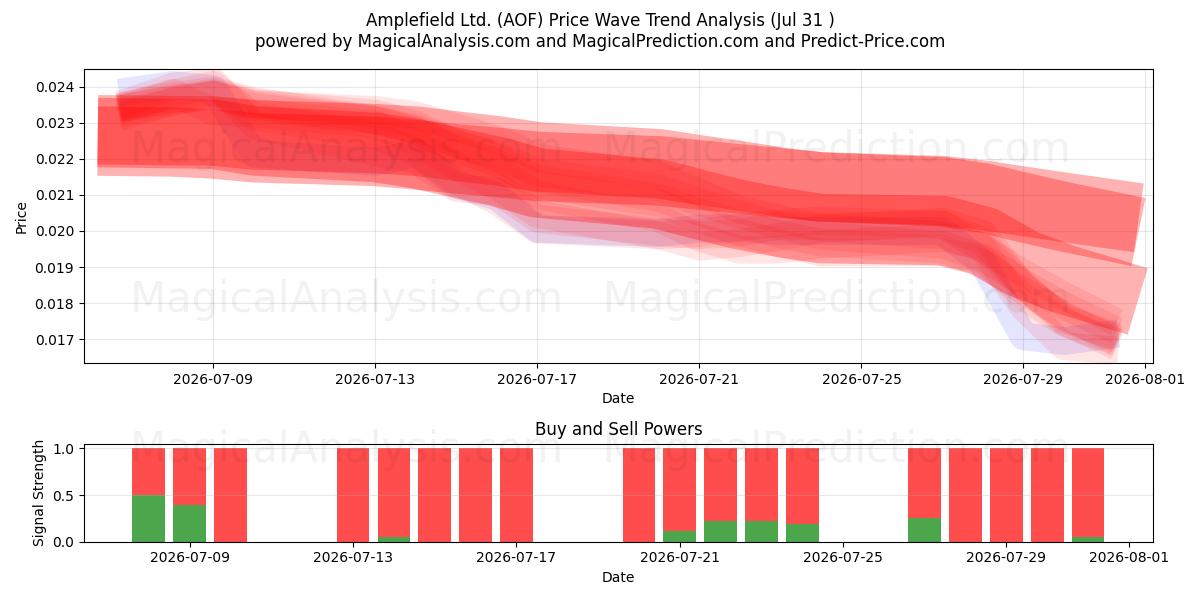  Amplefield Ltd. (AOF) Support and Resistance area (30 Jul) 