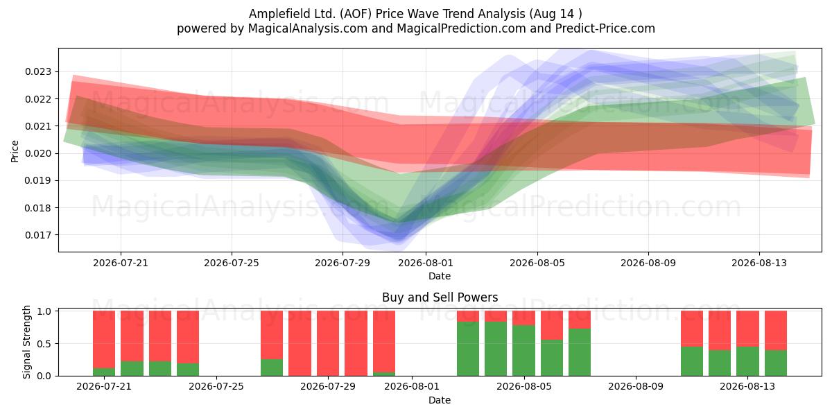  Amplefield Ltd. (AOF) Support and Resistance area (13 Aug) 