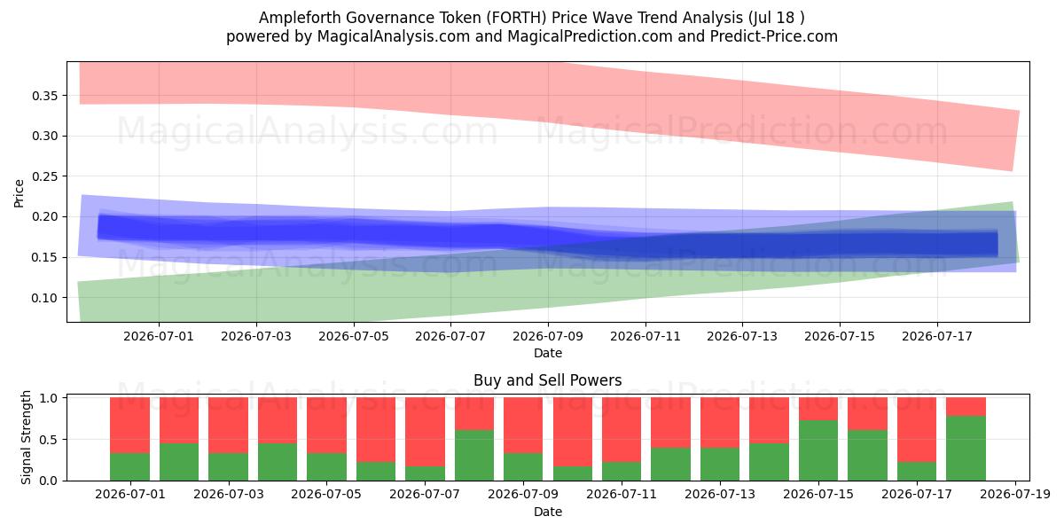  Ampleforth Governance Token (FORTH) Support and Resistance area (17 Jul) 