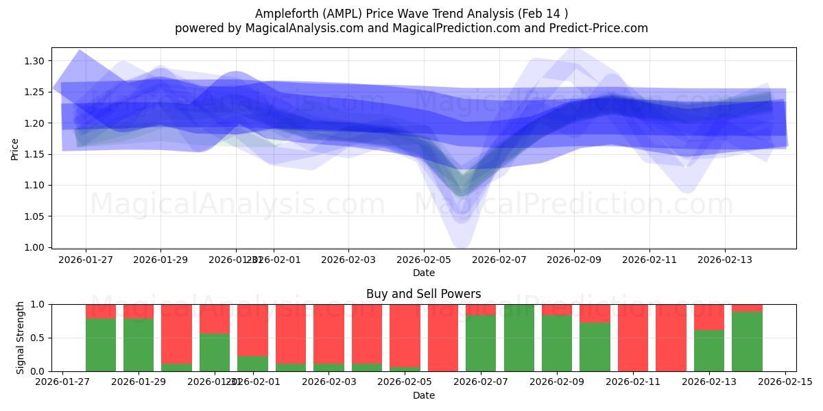  Ampleforth (AMPL) Support and Resistance area (13 Feb) 