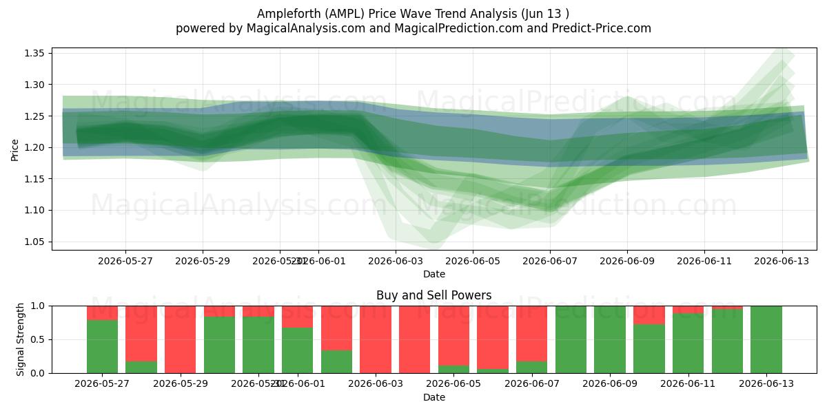  Reichlich (AMPL) Support and Resistance area (12 Jun) 