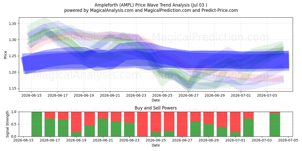  十分に広い (AMPL) Support and Resistance area (02 Jul) 