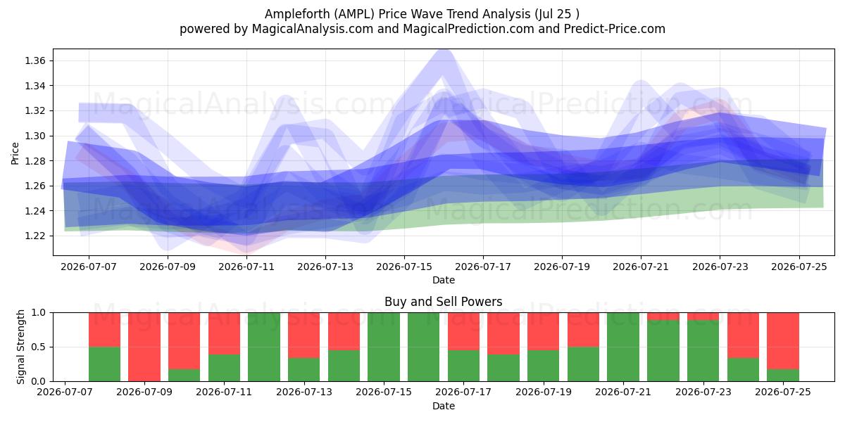  Ampleforth (AMPL) Support and Resistance area (24 Jul) 