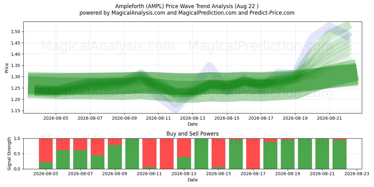  Ampleforth (AMPL) Support and Resistance area (21 Aug) 
