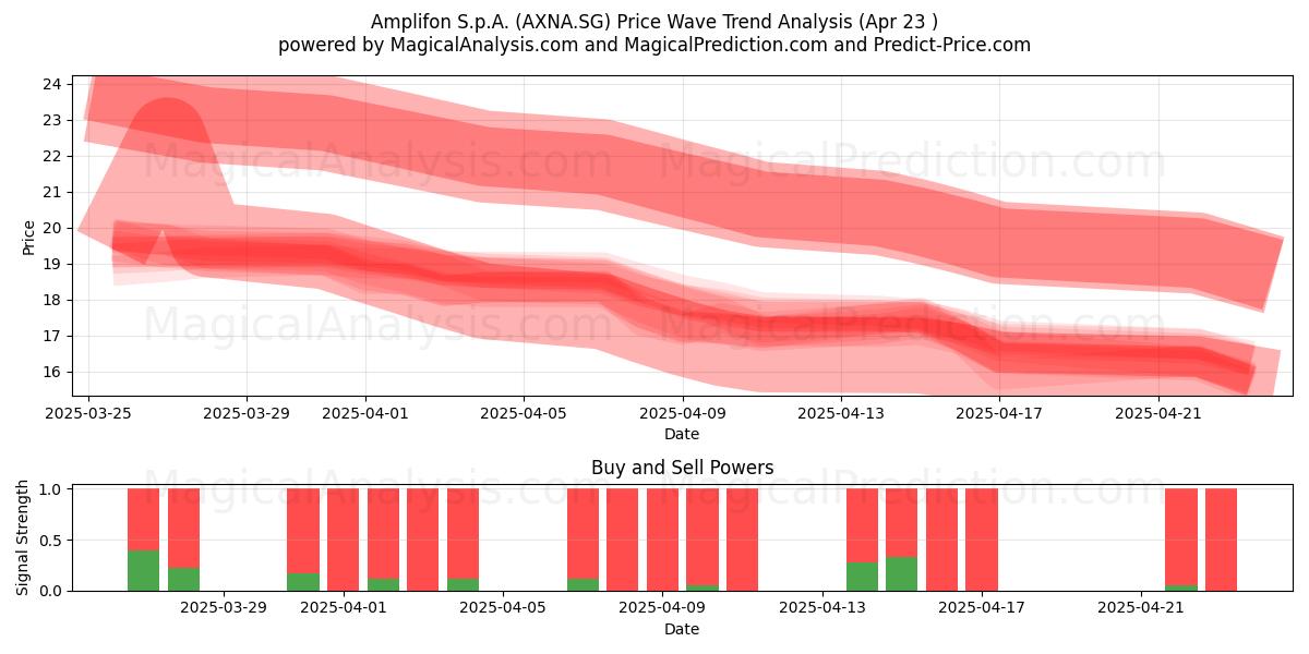 Amplifon S.p.A. (AXNA.SG) Support and Resistance area (23 Apr) Amplifon S.p.A. (AXNA.SG) Support and Resistance area (23 Apr)
