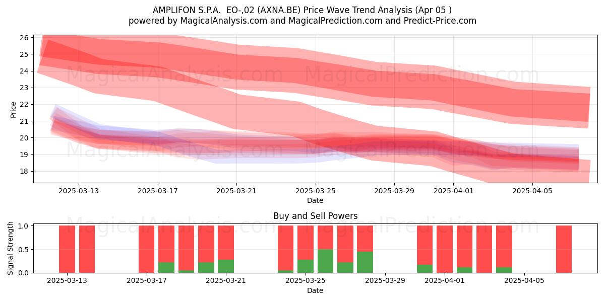  AMPLIFON S.P.A.  EO-,02 (AXNA.BE) Support and Resistance area (05 Apr) 
