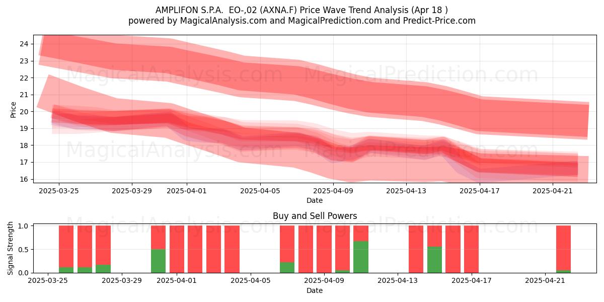  AMPLIFON S.P.A.  EO-,02 (AXNA.F) Support and Resistance area (18 Apr) 