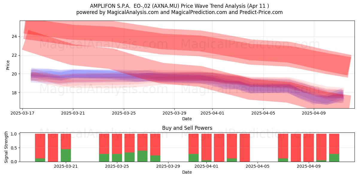  AMPLIFON S.P.A.  EO-,02 (AXNA.MU) Support and Resistance area (11 Apr) 