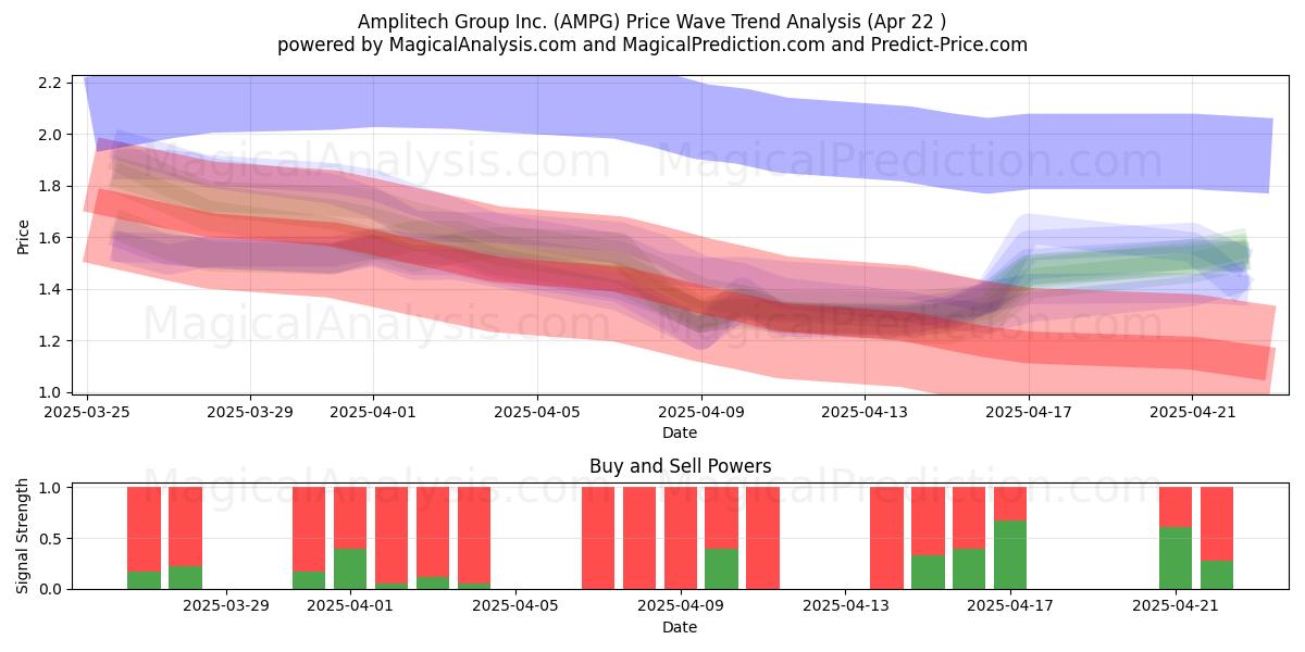  Amplitech Group Inc. (AMPG) Support and Resistance area (22 Apr) 