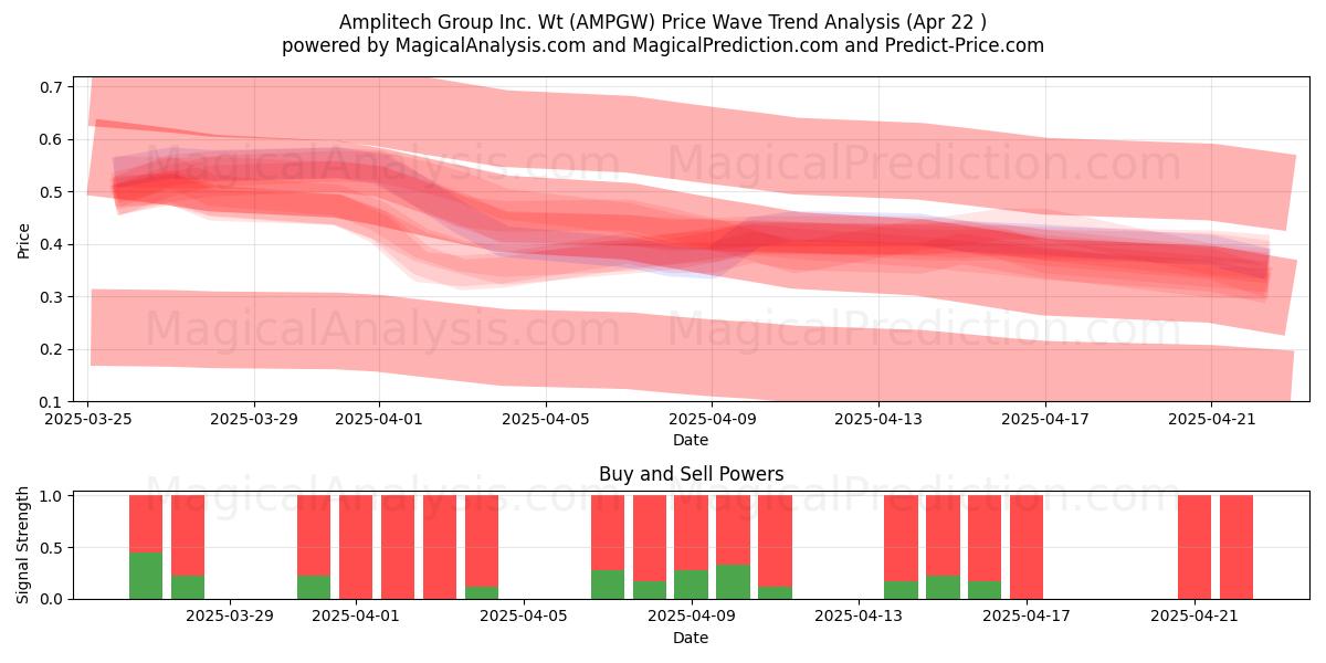  Amplitech Group Inc. Wt (AMPGW) Support and Resistance area (22 Apr) 