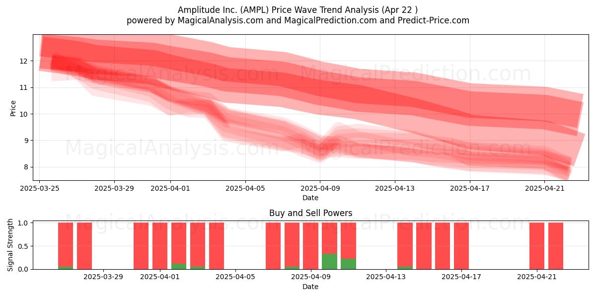  Amplitude Inc. (AMPL) Support and Resistance area (22 Apr) 