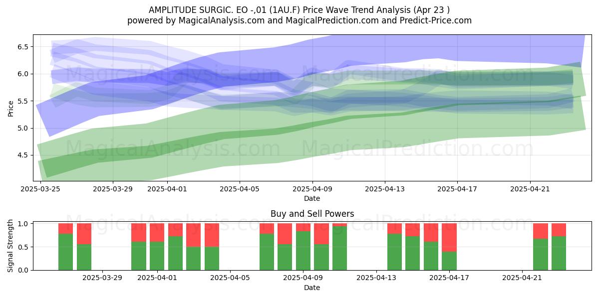  AMPLITUDE SURGIC. EO -,01 (1AU.F) Support and Resistance area (23 Apr) 