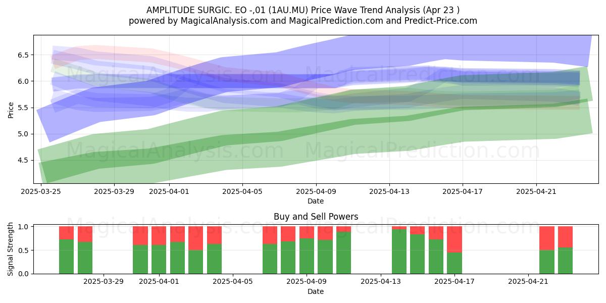  AMPLITUDE SURGIC. EO -,01 (1AU.MU) Support and Resistance area (23 Apr) 