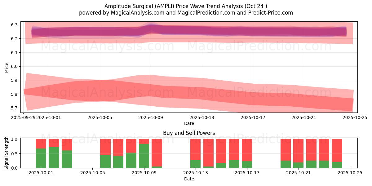  Amplitude Surgical (AMPLI) Support and Resistance area (23 Oct) 