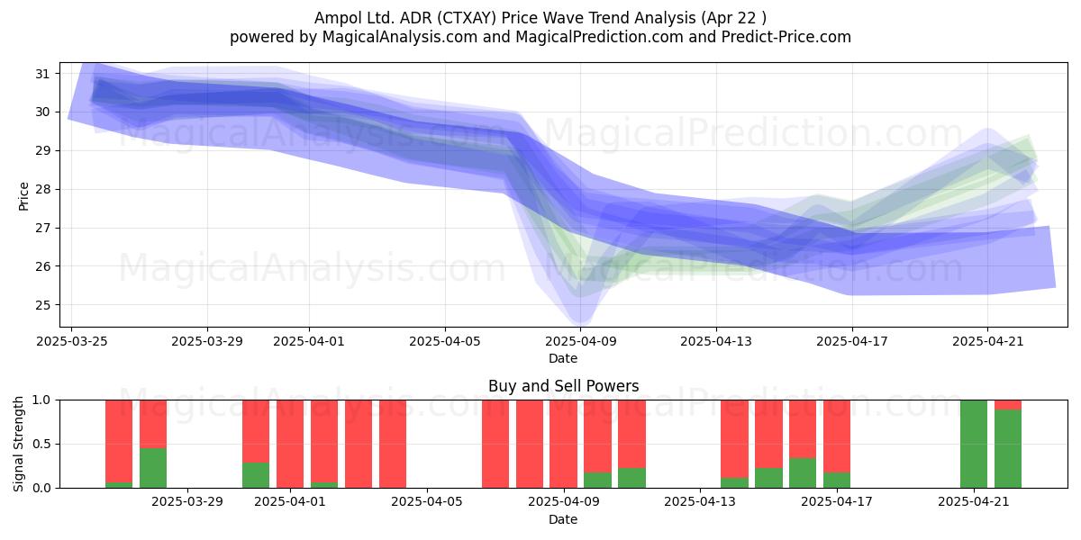  Ampol Ltd. ADR (CTXAY) Support and Resistance area (22 Apr) 