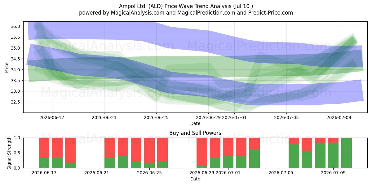  Ampol Ltd. (ALD) Support and Resistance area (09 Jul) 