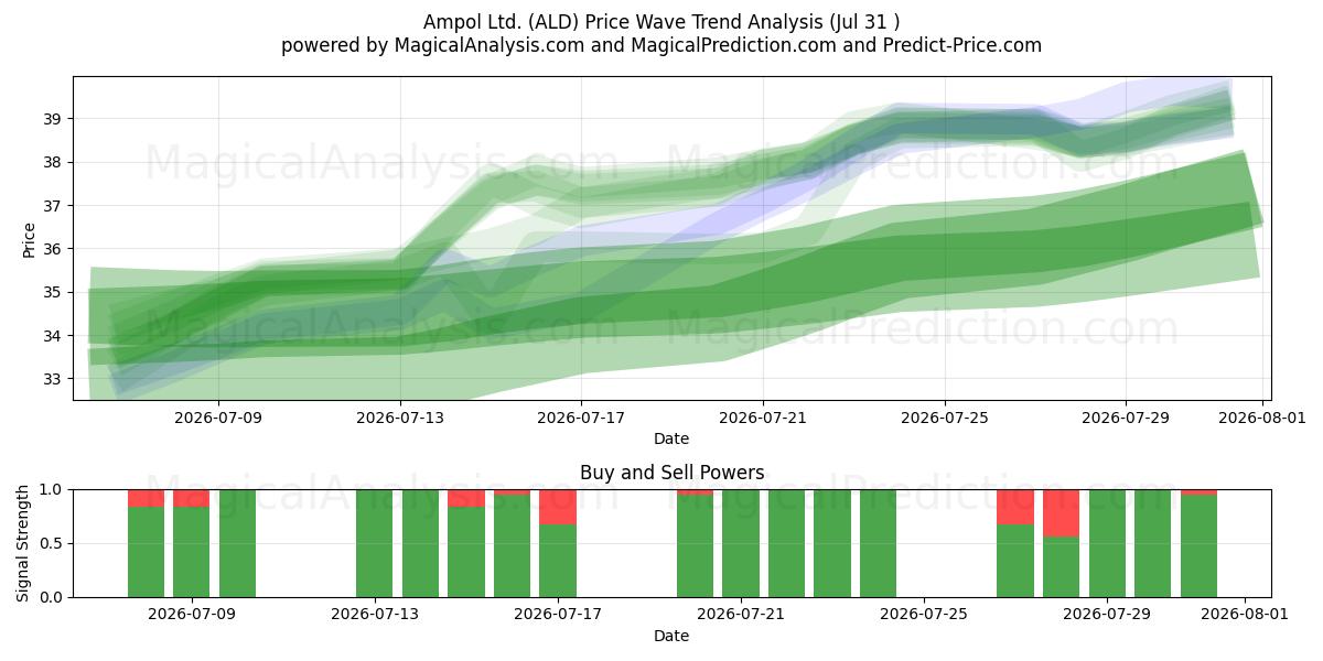  Ampol Ltd. (ALD) Support and Resistance area (30 Jul) 