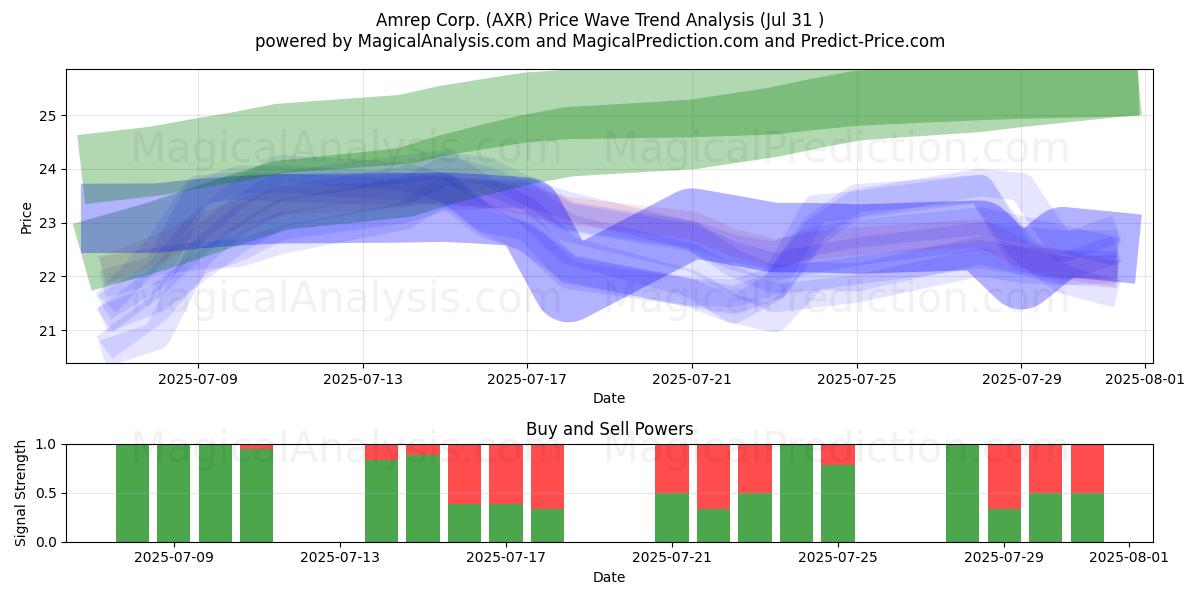  Amrep Corp. (AXR) Support and Resistance area (30 Jul) 