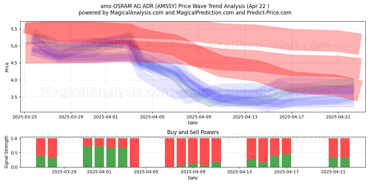  ams-OSRAM AG ADR (AMSSY) Support and Resistance area (22 Apr) 