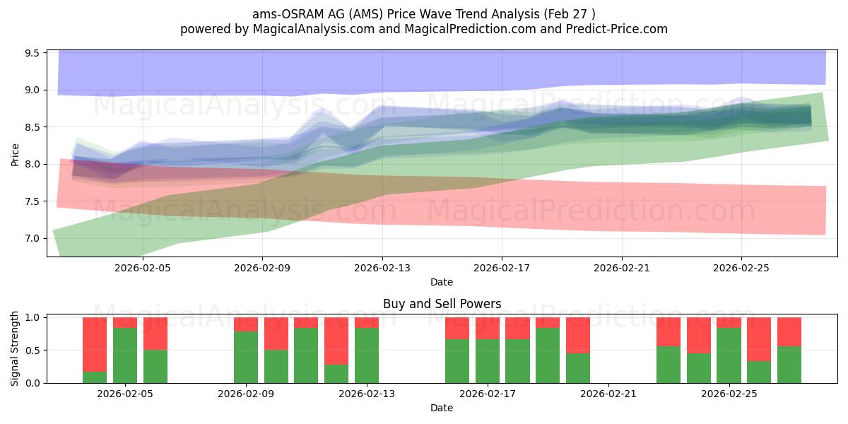  ams-OSRAM AG (AMS) Support and Resistance area (26 Feb) 