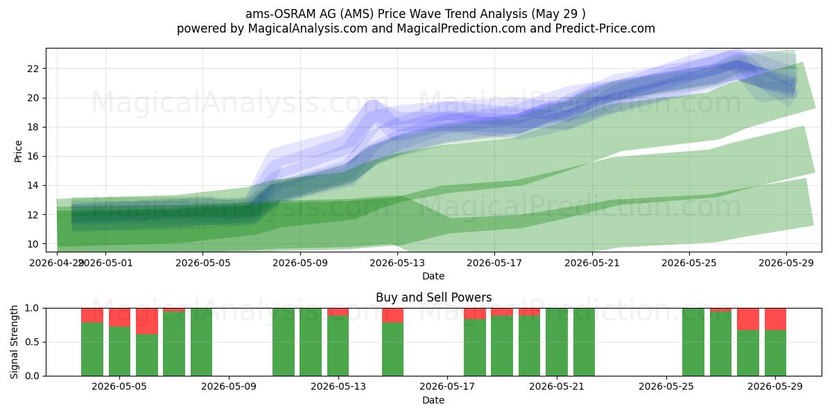  ams-OSRAM AG (AMS) Support and Resistance area (28 May) 