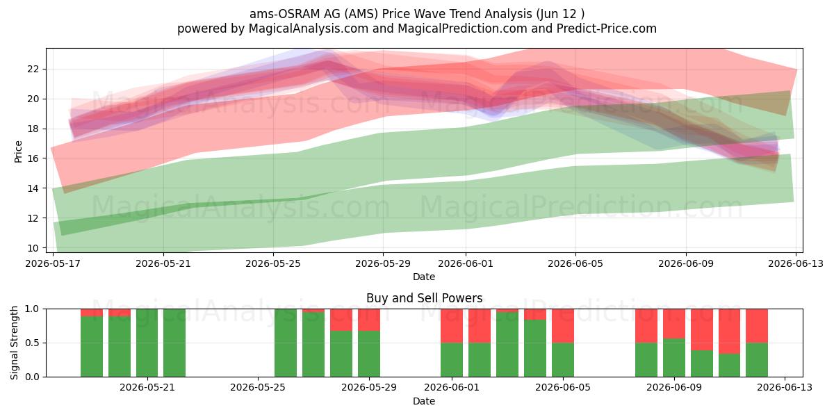  ams-OSRAM AG (AMS) Support and Resistance area (11 Jun) 