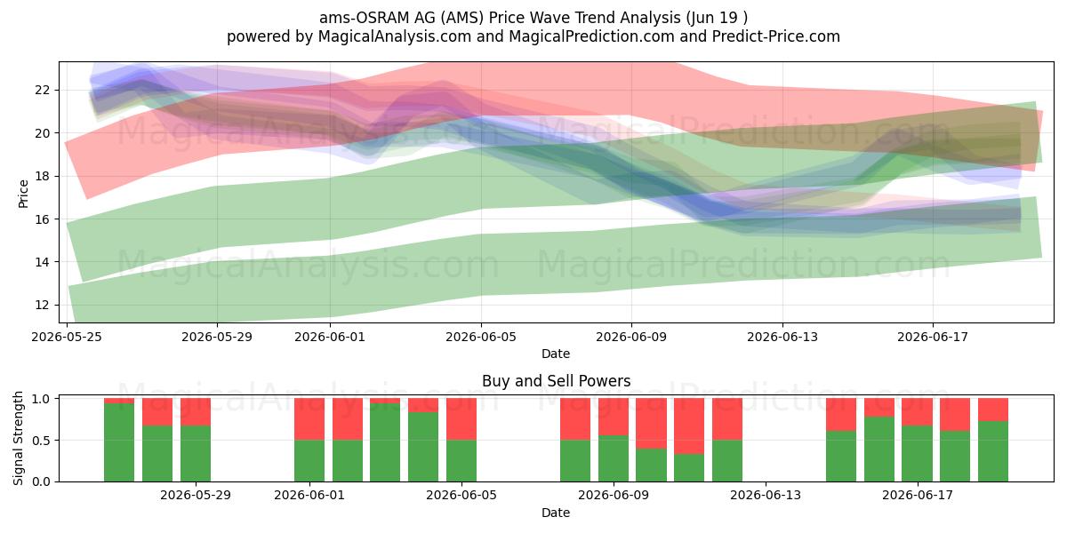  ams-OSRAM AG (AMS) Support and Resistance area (18 Jun) 