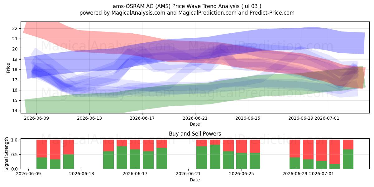  ams-OSRAM AG (AMS) Support and Resistance area (02 Jul) 