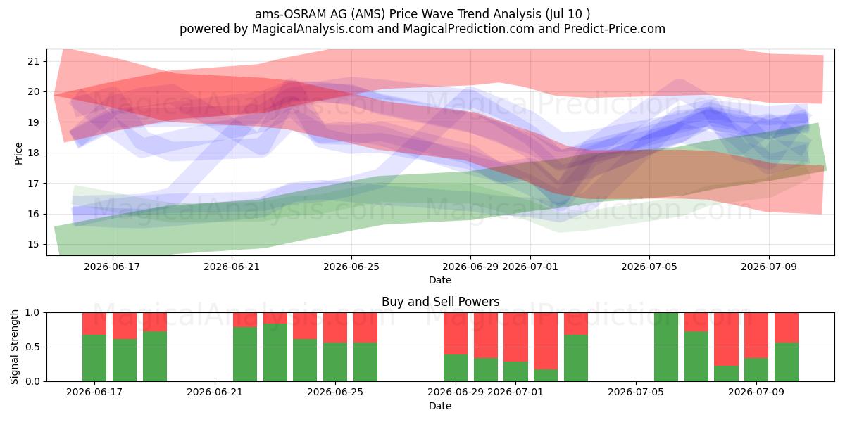  ams-OSRAM AG (AMS) Support and Resistance area (09 Jul) 