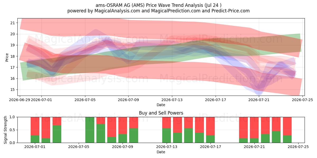  ams-OSRAM AG (AMS) Support and Resistance area (23 Jul) 