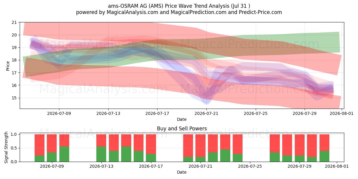  ams-OSRAM AG (AMS) Support and Resistance area (30 Jul) 
