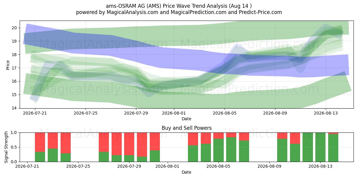  ams-OSRAM AG (AMS) Support and Resistance area (13 Aug) 