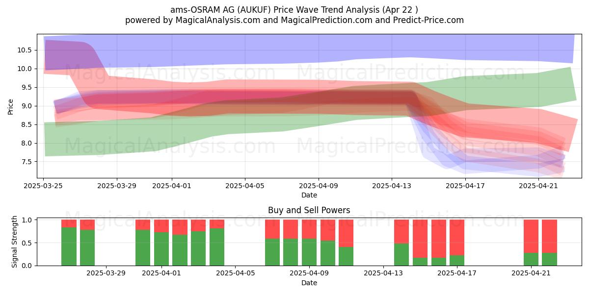  ams-OSRAM AG (AUKUF) Support and Resistance area (22 Apr) 