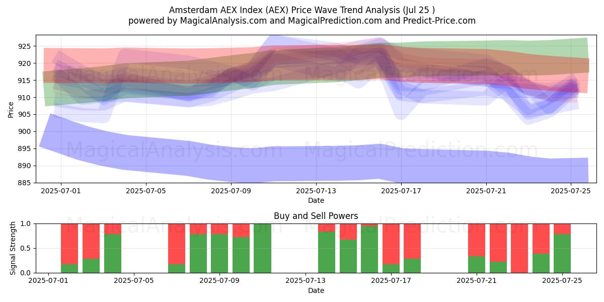  Amsterdam AEX Index (AEX) Support and Resistance area (23 Jul) 