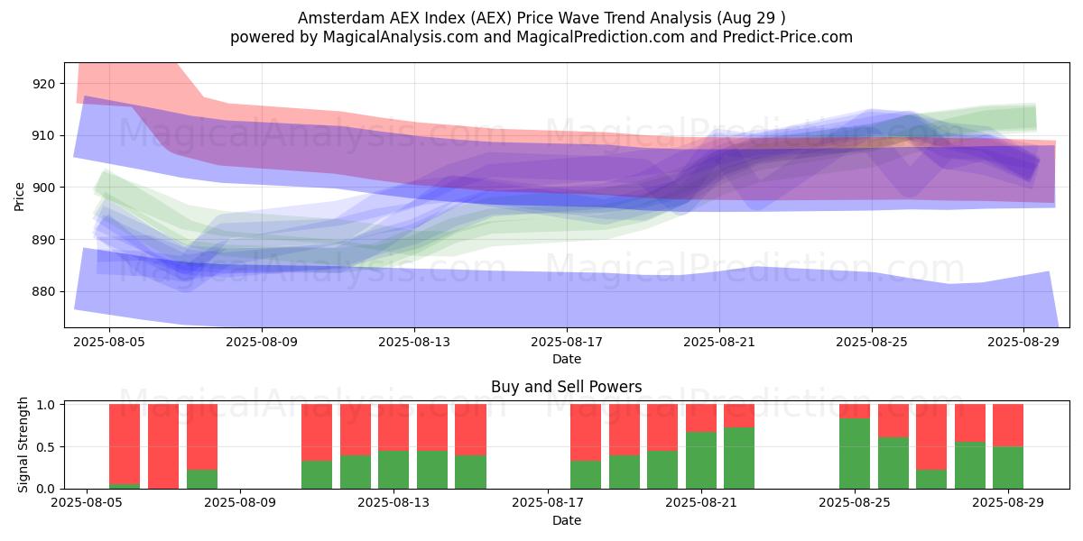  Amsterdam AEX-Index (AEX) Support and Resistance area (28 Aug) 