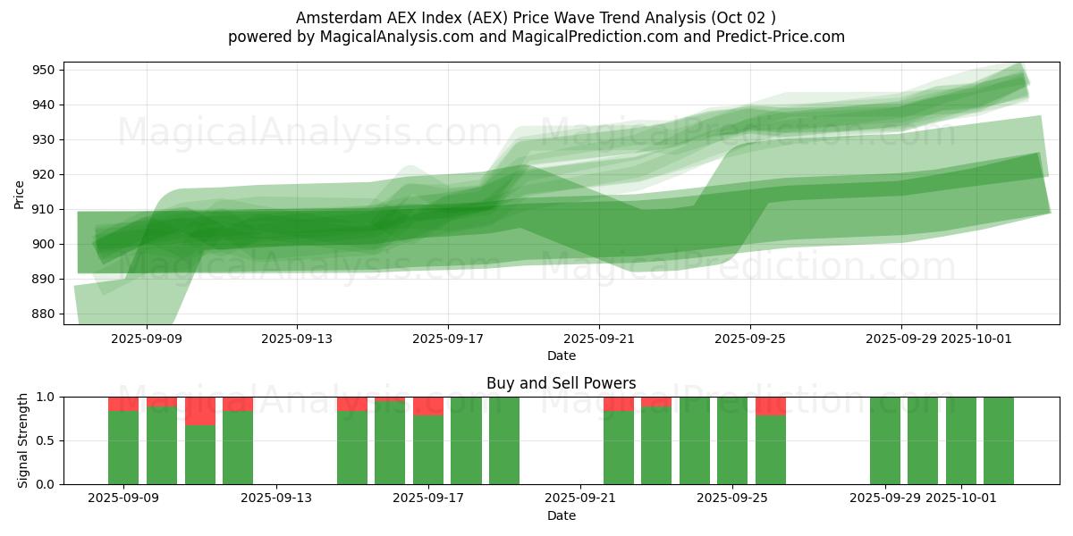  Amsterdam AEX-Index (AEX) Support and Resistance area (30 Sep) 
