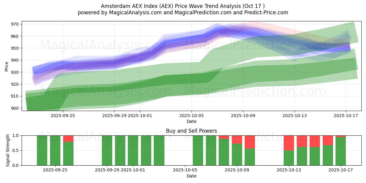 Indice AEX d'Amsterdam (AEX) Support and Resistance area (16 Oct) Indice AEX d'Amsterdam (AEX) Support and Resistance area (16 Oct)