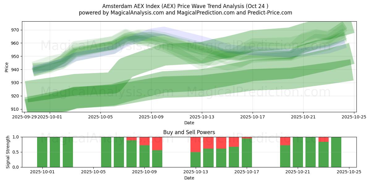 アムステルダム AEX インデックス (AEX) Support and Resistance area (23 Oct)   アムステルダム AEX インデックス (AEX) Support and Resistance area (23 Oct)